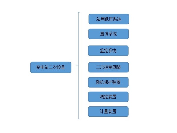 變電站二次設(shè)備有哪些？